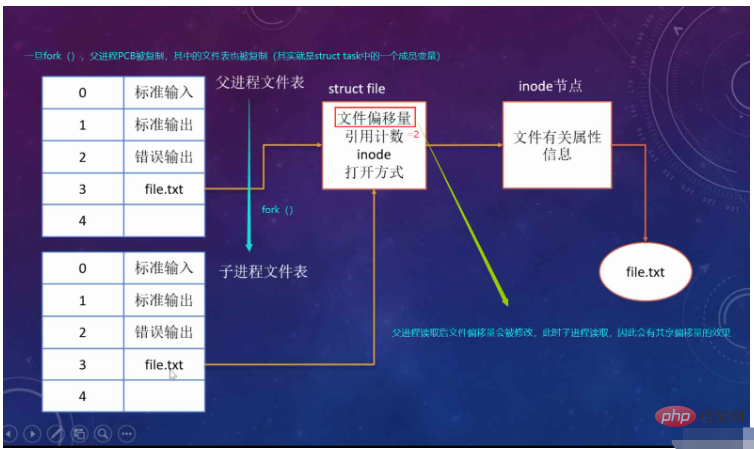 Linux オペレーティング ファイルの基盤となるシステムを呼び出す方法