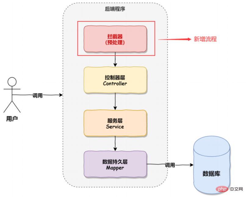 How to implement unified function processing in SpringBoot