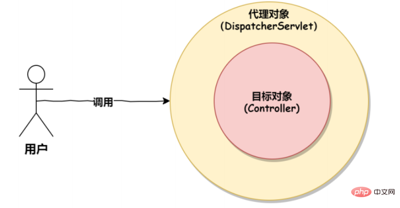 Comment implémenter le traitement de fonctions unifié dans SpringBoot