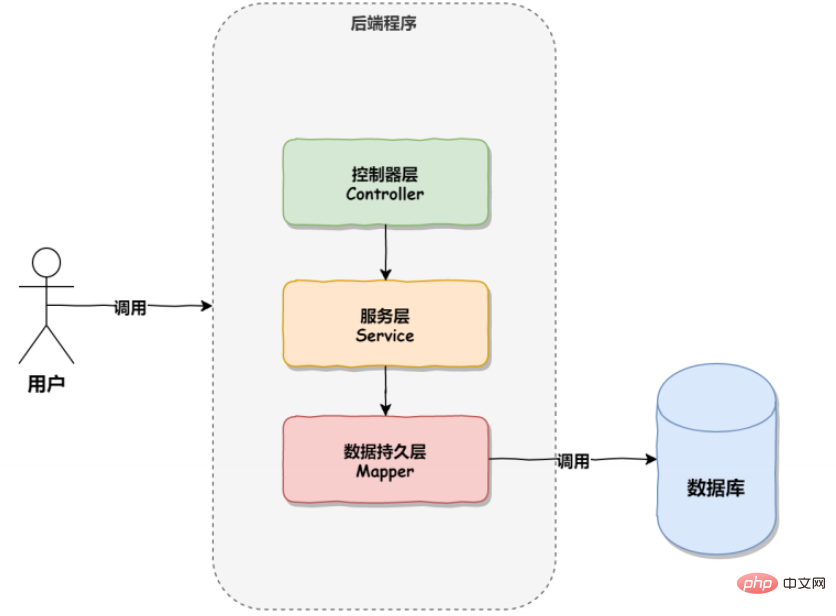 SpringBoot中的统一功能处理如何实现