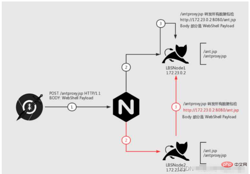 Bagaimana untuk melaksanakan muat naik webshell di bawah pengimbangan beban nginx