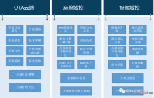 自动驾驶汽车的软件升级技术管理与监管策略分析