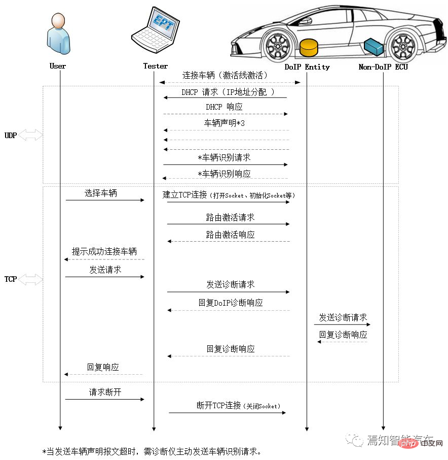 Analyse de la gestion des technologies de mise à niveau logicielle et des stratégies réglementaires pour les véhicules autonomes