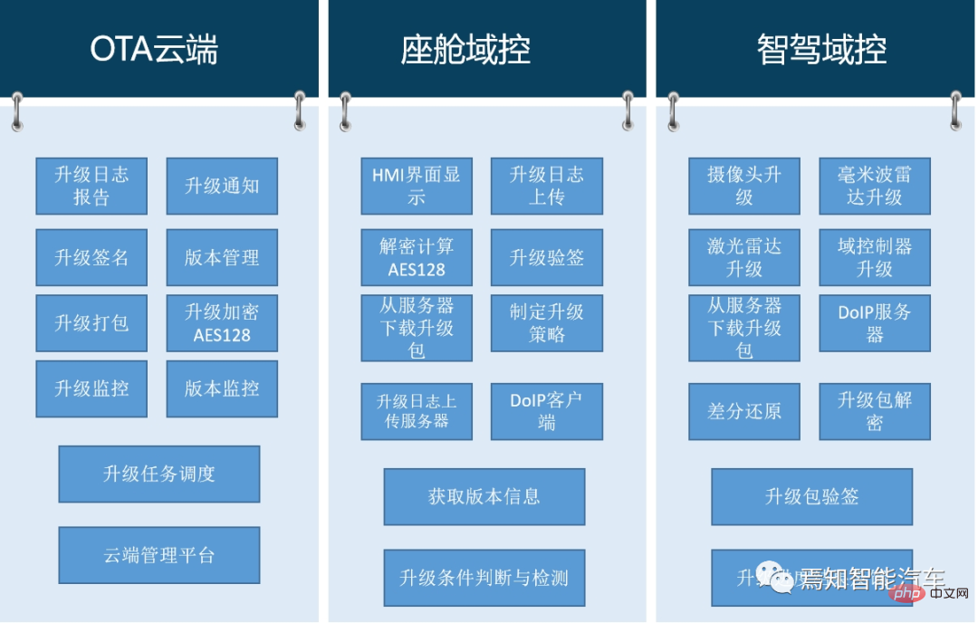 Analisis pengurusan teknologi peningkatan perisian dan strategi kawal selia untuk kenderaan autonomi