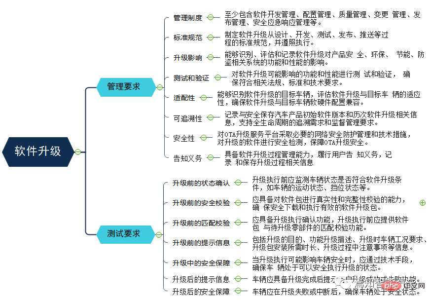 Analyse de la gestion des technologies de mise à niveau logicielle et des stratégies réglementaires pour les véhicules autonomes