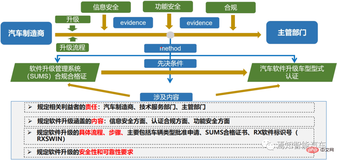 Analysis of software upgrade technology management and regulatory strategies for autonomous vehicles