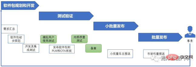 Analysis of software upgrade technology management and regulatory strategies for autonomous vehicles