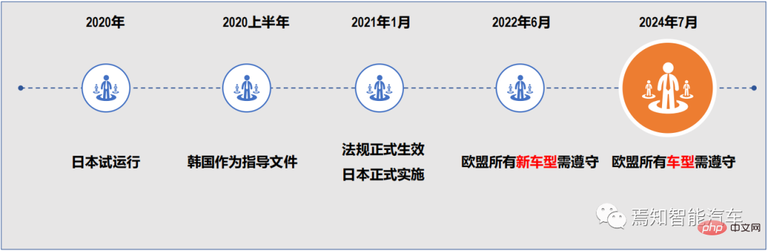 Analyse de la gestion des technologies de mise à niveau logicielle et des stratégies réglementaires pour les véhicules autonomes