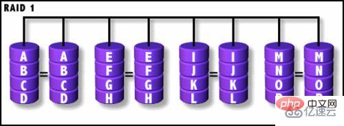 What is the difference between raid0 and raid1 in windows