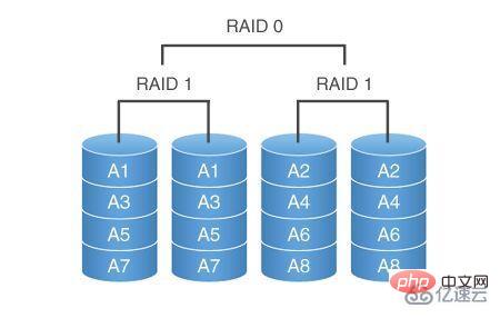 Windows에서 raid0과 raid1의 차이점은 무엇입니까