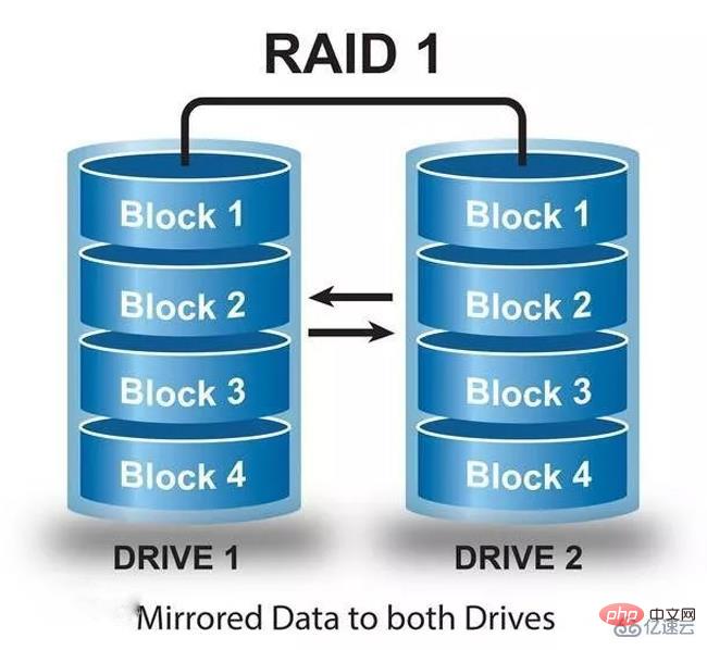 Windowsのraid0とraid1の違いは何ですか