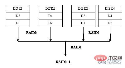 Windows에서 raid0과 raid1의 차이점은 무엇입니까