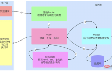 Python Flask JinJa2语法如何使用