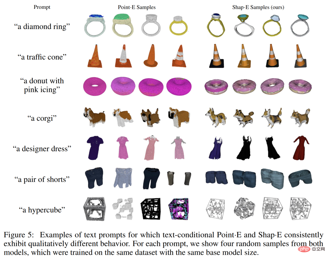 Das OpenAI-3D-Modell zur Textgenerierung wurde aktualisiert, um die Modellierung in Sekunden abzuschließen, was benutzerfreundlicher als Point·E ist