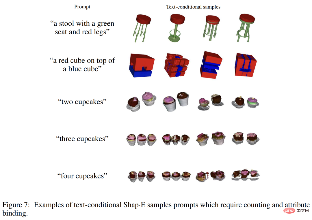 Das OpenAI-3D-Modell zur Textgenerierung wurde aktualisiert, um die Modellierung in Sekunden abzuschließen, was benutzerfreundlicher als Point·E ist