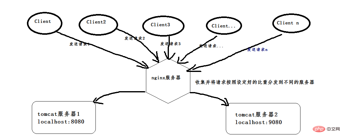 nginx+tomcat이 Windows 시스템에서 로드 밸런싱을 달성하는 방법