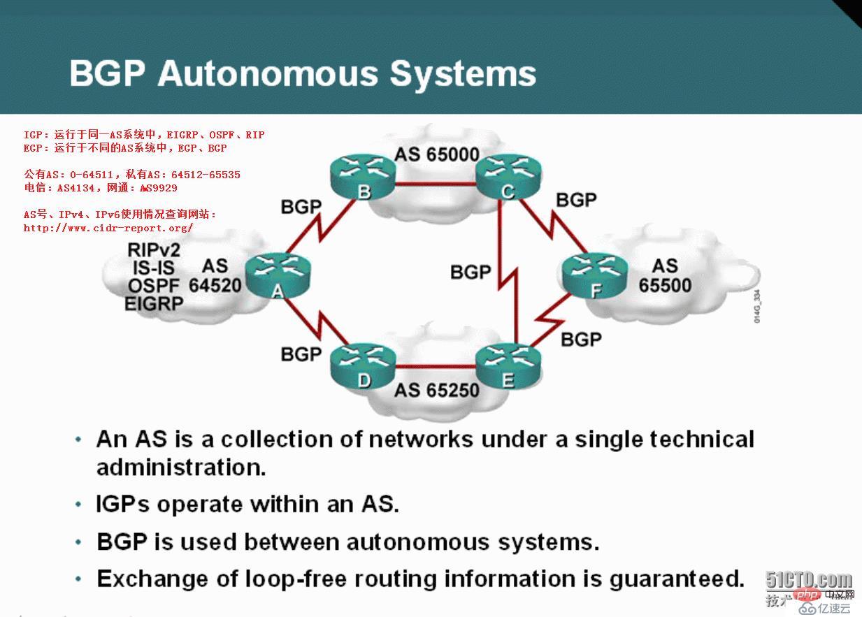 Comment analyser les concepts BGP