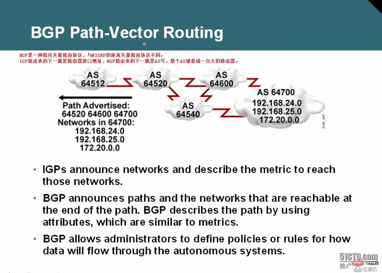 How to analyze BGP concepts