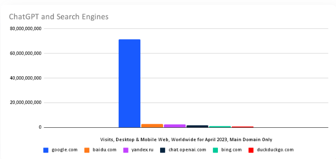 四月份 ChatGPT 访问量再创新高：达到百度的 60%、谷歌的 2%