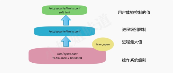 Ulimit的故障怎麼解決