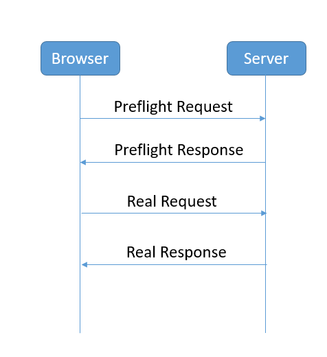 SpringBoot+Spring Security无法实现跨域怎么解决