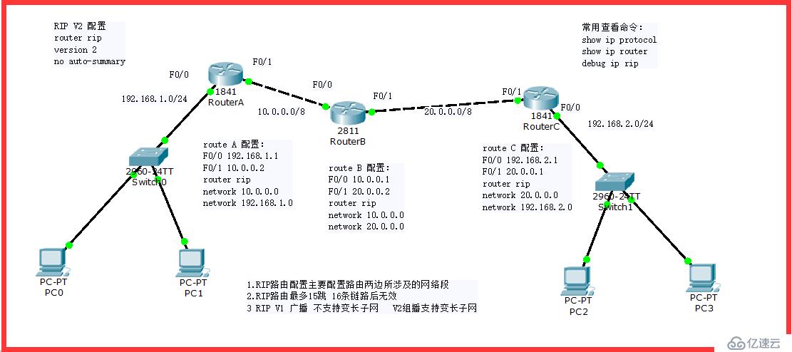 RIP routing configuration V2 instance analysis