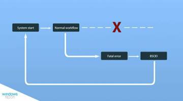 修复:Windows 11 停止代码错误的系统配置信息