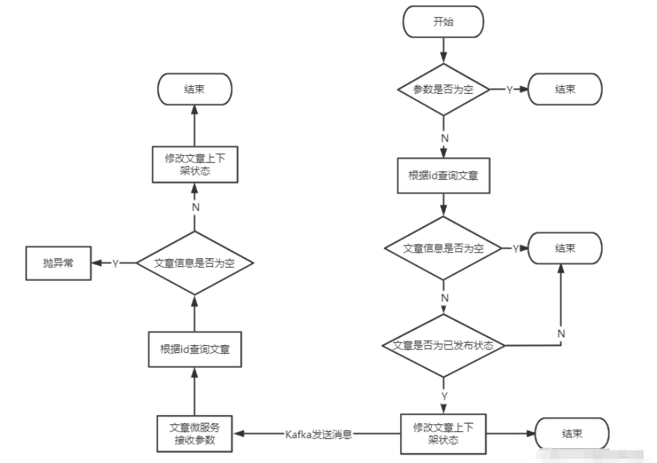 Springboot微服務專案整合Kafka如何實現文章上下架功能