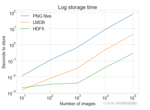 What are the three ways to store and access Python images?