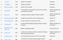 UC伯克利LLM准中文排行榜来了！GPT-4稳居第一，国人开源RNN模型冲进前六