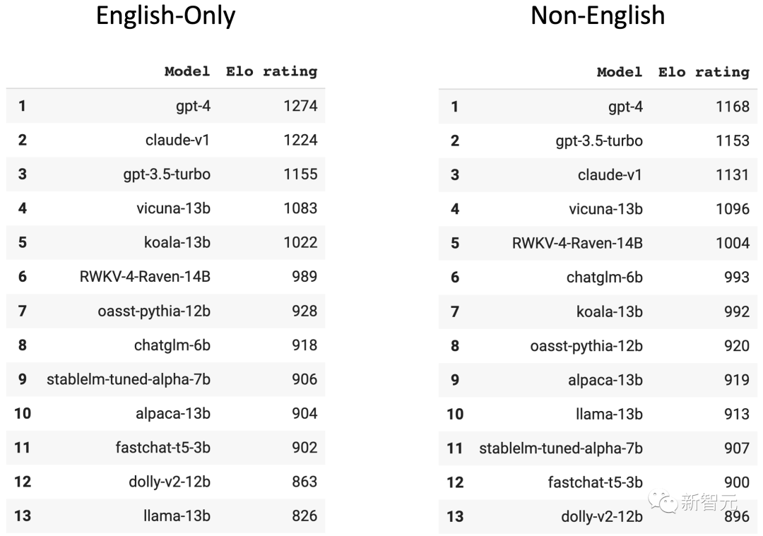 Kedudukan separa Cina UC Berkeley LLM ada di sini! GPT-4 berada di kedudukan pertama, dan model RNN sumber terbuka Cina masuk ke dalam enam teratas