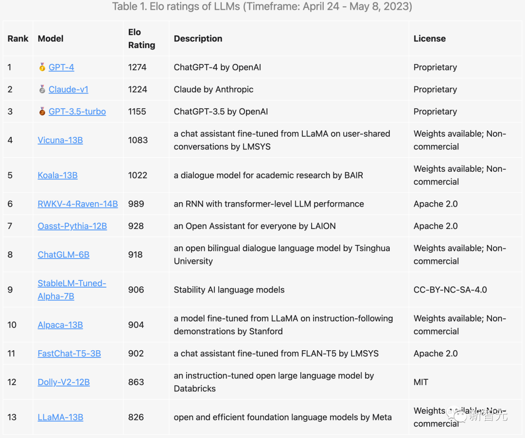 UC Berkeley LLM 준중국어 순위가 나왔습니다! GPT-4가 1위를 차지하고 중국 오픈 소스 RNN 모델이 상위 6위 안에 들었습니다.