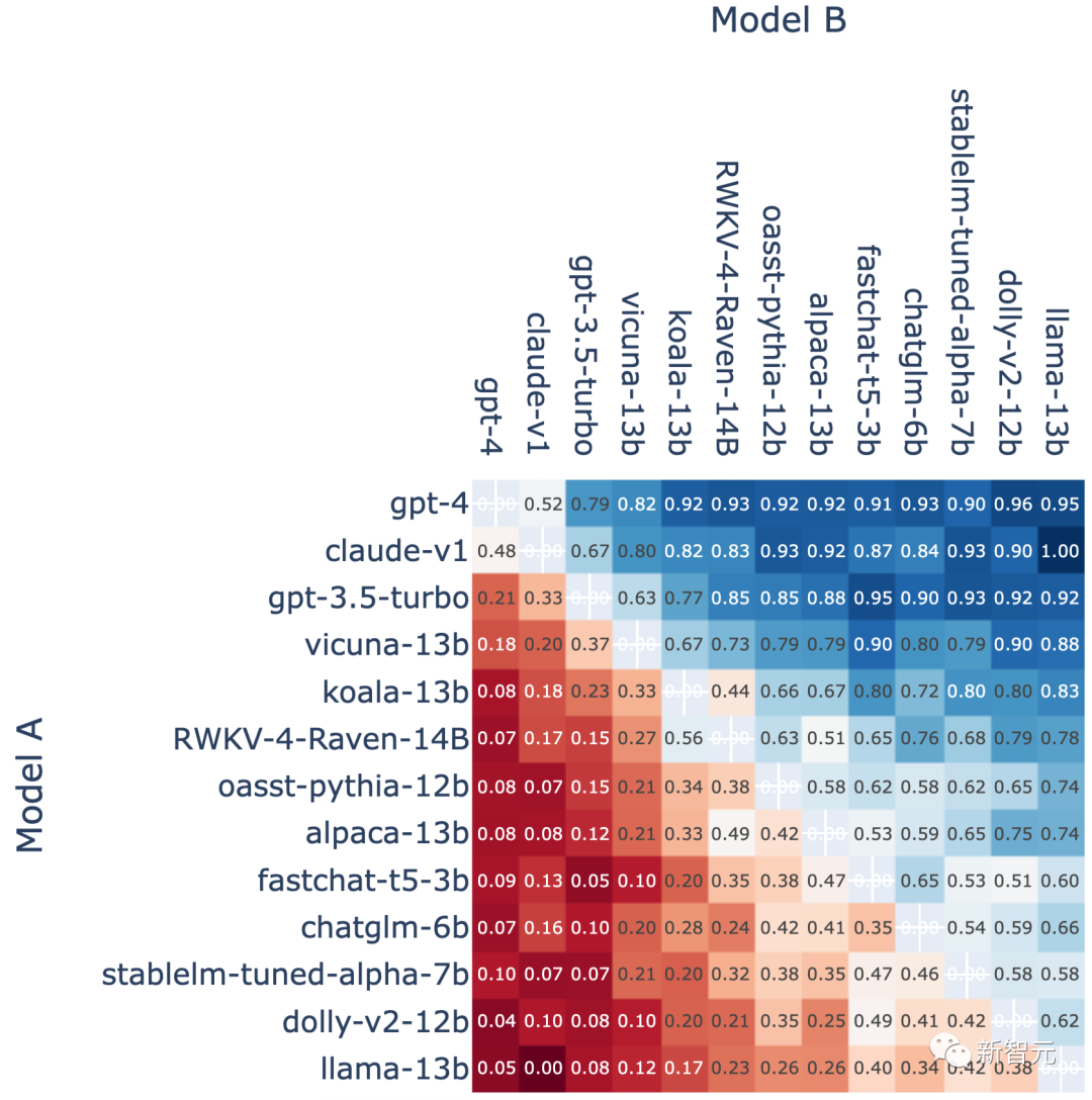 UC Berkeley LLM quasi-Chinese rankings are here! GPT-4 ranks first, and the Chinese open source RNN model breaks into the top six