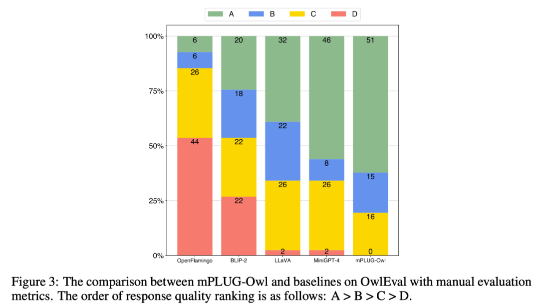 Lancement du mPLUG-Owl de la DAMO Academy : un grand modèle multimodal modulaire, rattrapant les capacités multimodales du GPT-4