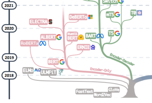 Kajian model besar ada di sini! Satu artikel akan membantu anda menjelaskan sejarah evolusi model besar gergasi AI global