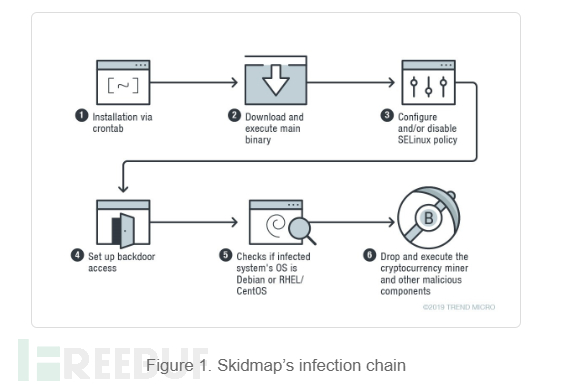 Linux マルウェア SkidMap 分析を実行する方法