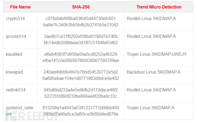 Linux マルウェア SkidMap 分析を実行する方法