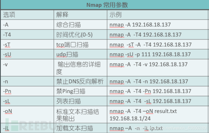 Nmap營運的範例分析