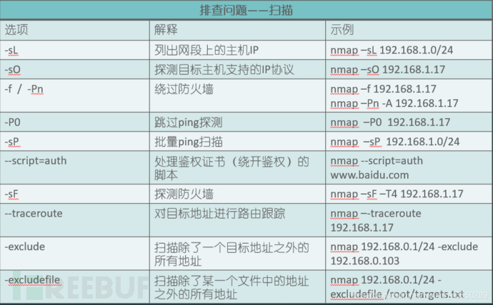 Nmap オペレーションの分析例