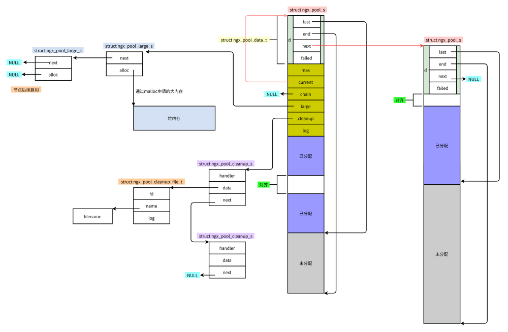 nginxメモリプールの実装方法