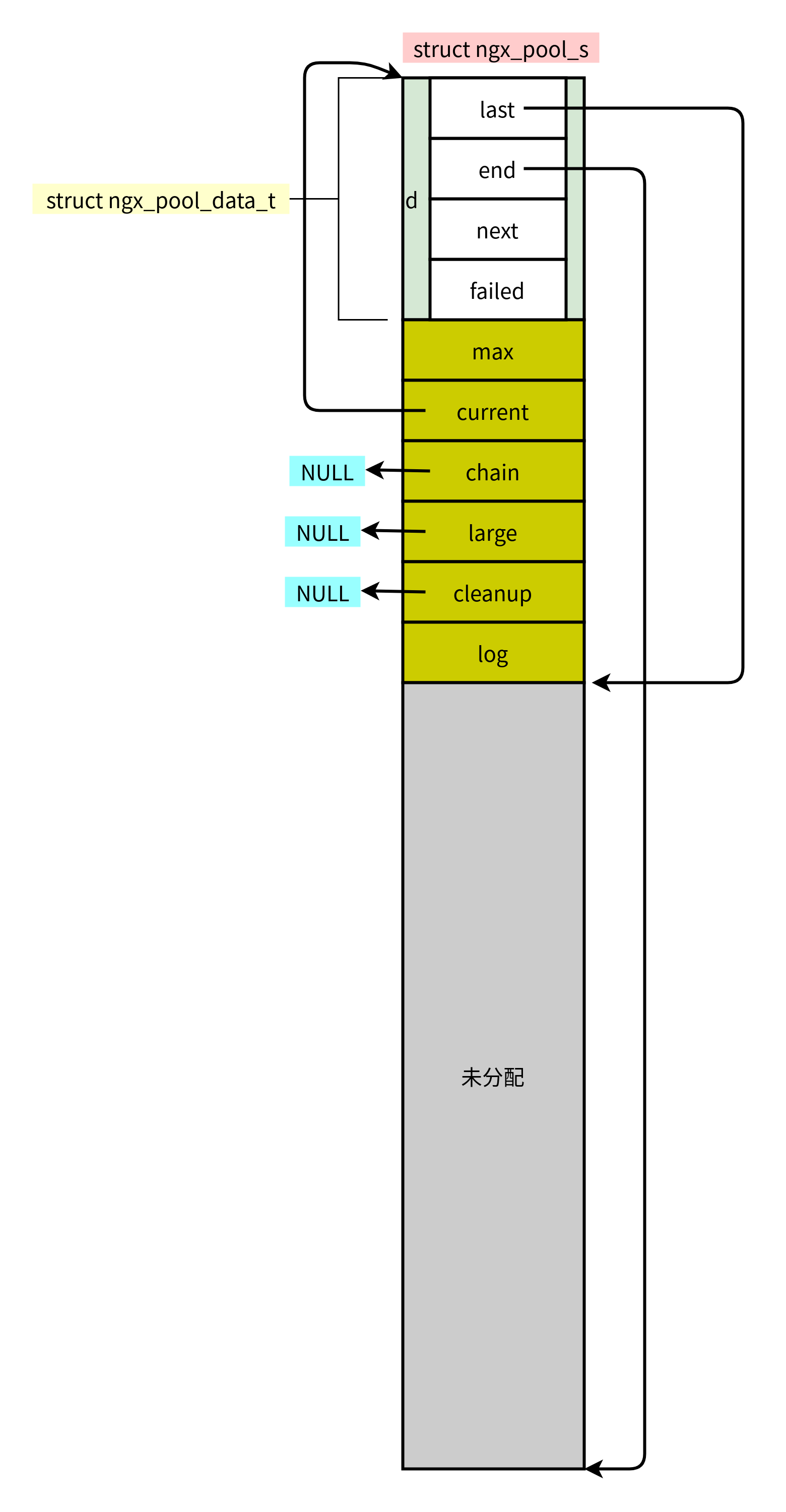 nginx 메모리 풀 구현 방법