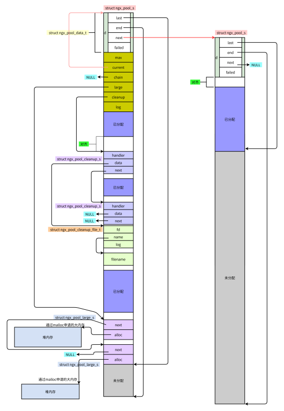 How to implement nginx memory pool