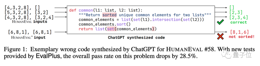 ChatGPT programming accuracy dropped by 13%! UIUC & NTU’s new benchmark makes AI code appear in its true form