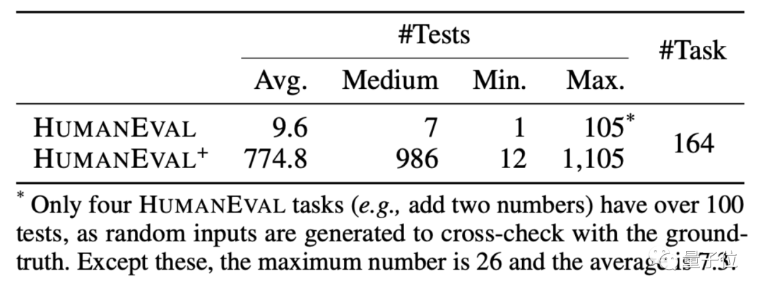 ChatGPT programming accuracy dropped by 13%! UIUC & NTU’s new benchmark makes AI code appear in its true form