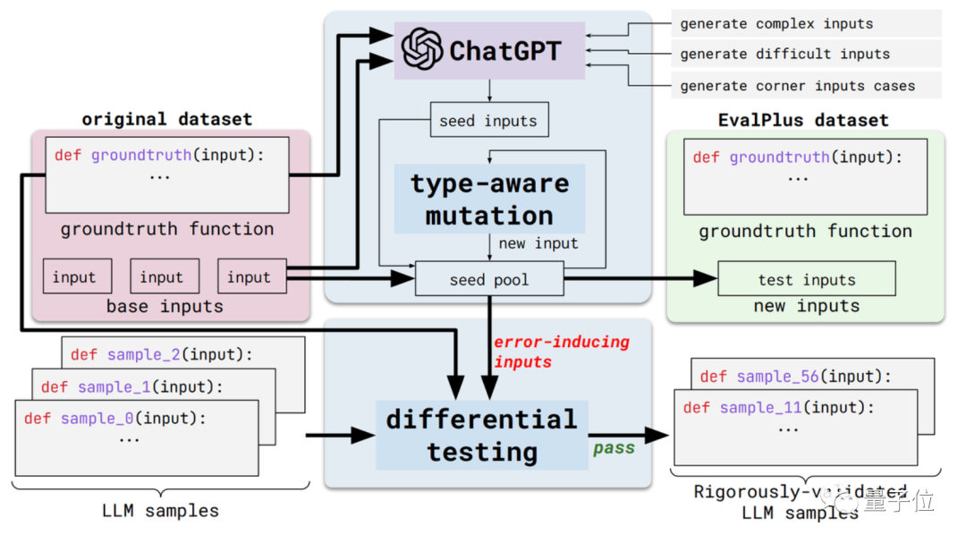 ChatGPT プログラミングの精度が 13% 低下しました。 UIUC と NTU の新しいベンチマークにより、AI コードが本来の形式で表示される