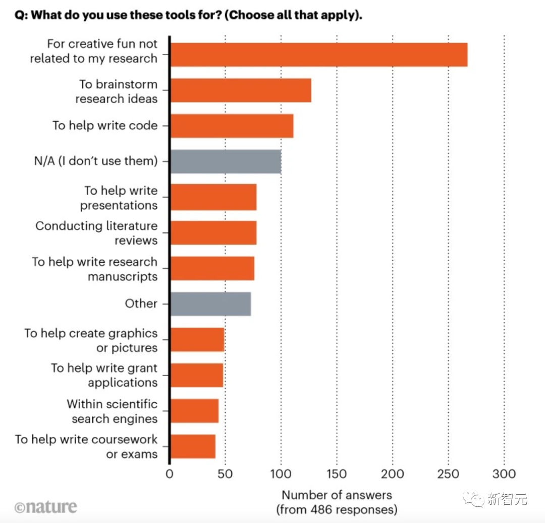 80%Nature读者都在用ChatGPT，科研方向最多的竟是头脑风暴！