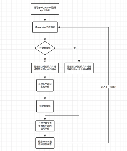 How to solve nginx panic group problem