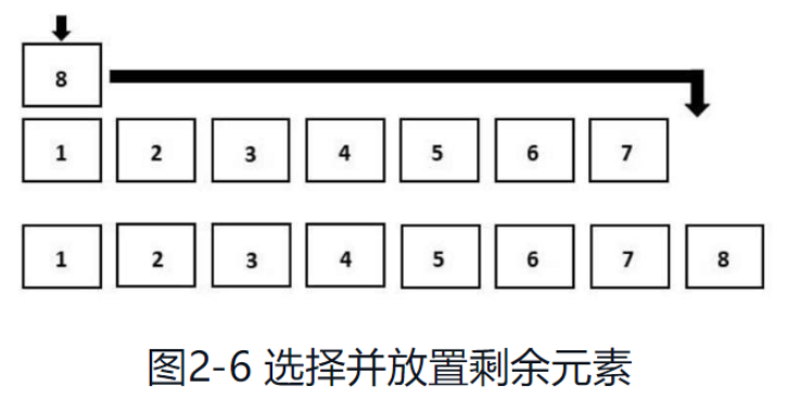 python排序演算法之選擇排序怎麼實現