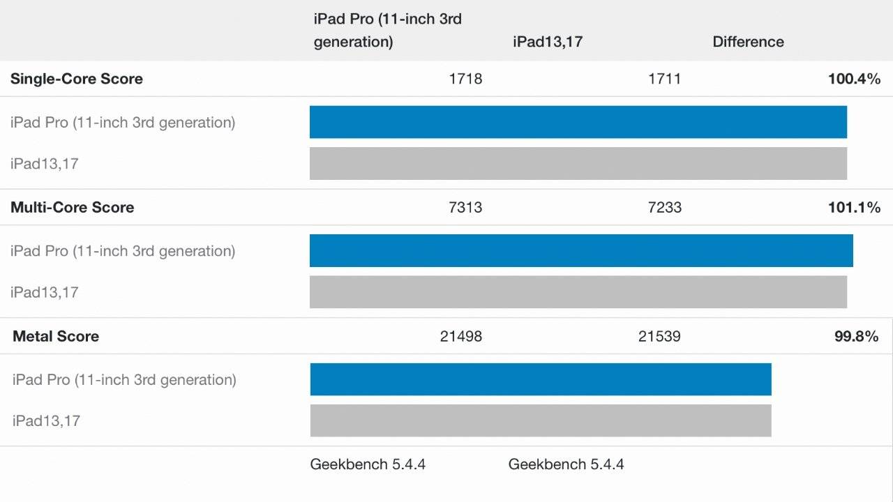 iPad Air 5 基准测试显示与 11 英寸 iPad Pro 相同的性能