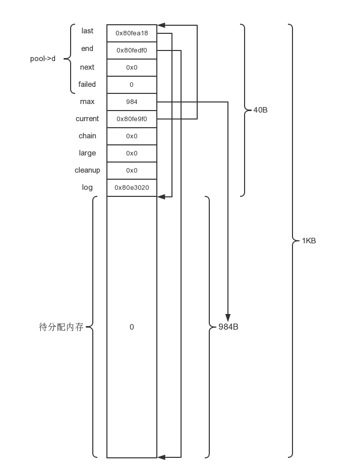 Nginx で基本的なメモリ プールの初期化を構成する方法